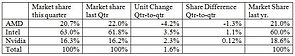 Grafikchip-Marktanteile im dritten Quartal 2013